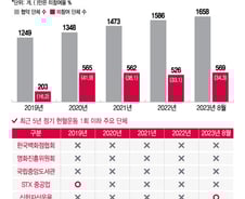 [단독]적십자사 업무협약 유명무실… 147개 단체, 헌혈 '제로'