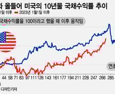 美 10년물 금리 5% 육박…블랙먼데이 36주년에 발언하는 파월[오미주]