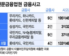 [단독]"105억 빼돌려도 직원 제재 못해?" 금융당국, 여전법 개정