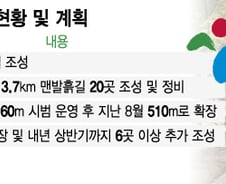 걸으며 '힐링' 맨발 걷기 열풍에 서울 '흙길' 많아진다[시티+줌(zoom)]