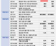 3Q 성장률 4% 넘을까…주목해야 할 4가지 이슈[이번주 美 증시는]