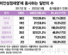 [단독]전문의 안 따도 "월1300만원 번다"…인기 과 간 의사 2배↑