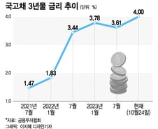 고금리 바람에 '휘청' 오피스 빌딩…배당수익 '뚝', 신규자금 안 모인다