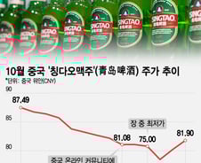 1.2조짜리 오줌? 투자자는 잊었다…칭다오맥주 주가, 다시 올라