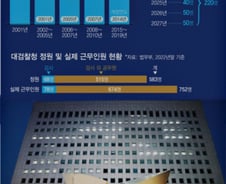 사건 배당 한달에 200건…손 부족한 검사들 "한계 내몰린다"