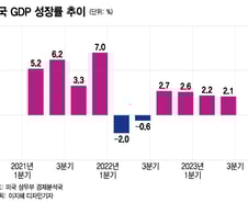 美 3Q 성장률 5% 넘을 수도…그럼에도 늘어나는 침체 전망[오미주]