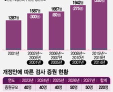 검사가 육아휴직하면 사건 수사는 누가…10년째 동결된 검사 정원