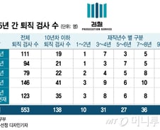 어렵게 검사됐는데 "관둘래요"…막내급도 법복 벗는 이유