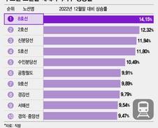 [더차트] 아파트값 14.15% '쑥'…가장 많이 오른 역세권 라인은?