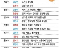 올해 최고의 '국감 스타'는?...상임위별 1등 의원들 모아보니