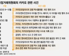 [단독] 카카오 '콜 차단 행위'도 제재 착수…공정위 사건만 '수두룩'