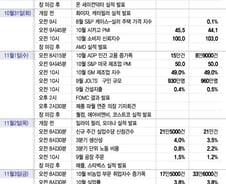 FOMC 결과, 애플 실적, 10월 고용지표에 주목[이번주 美 증시는]