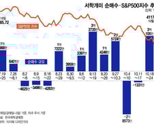 "테슬라 210달러는 못 참지"…상승 베팅 순매수 2.9억불 폭발[서학픽]