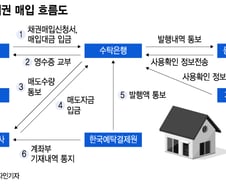 [단독]"국민주택채권 안사도 되는데?" 금감원, 자영업자 대출 전수조사