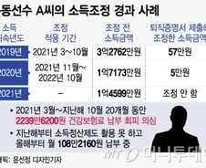 [단독]연 3억 받고 건보료 2239만원 안 낸 운동선수…이젠 월 108만원 낸다