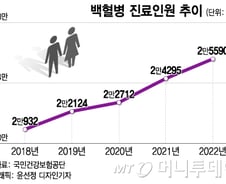 백혈병 환자 4년새 22% 급증…"코로나 백신 부작용 아니야?" 진실은