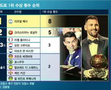 [더차트] 적수가 없는 'GOAT'…메시, 발롱도르 8회 '압도적 1위'