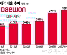 대원제약, 3세 경영 첫 해 매출 5000억 돌파 전망