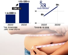비만 시장 삼킨 노보노디스크…국산 신약 차별화 전략 통할까
