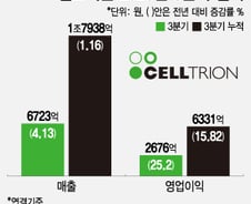 합병 앞둔 셀트리온·헬스케어, 3Q '최대 실적'…"2030년 매출 12조"