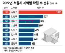 [더차트] 강남, 서울 사교육 부동의 1위…대세 떠오른 '목동맘'