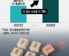 13조 유전자편집藥 시장 개화 초읽기…글로벌 기술 확보전 격화