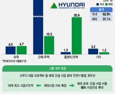 [단독]현대건설, 국내 대신 '해외비중 60%↑'…그룹 방향 전환