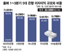 '이자이익 의존도 92%'…이자장사하는 은행의 고민