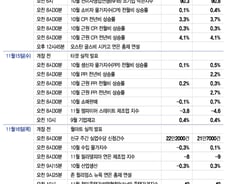 CPI, 소매판매, 정부 셧다운 가능성, 미중 정상회담[이번주 美 증시는]