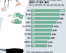[더차트] '이래서 의대에 쏠리나'…한국 의사, 노동자의 7배 번다