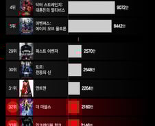 [더차트] 마블 추락 어디까지? '더 마블스', MCU 꼴찌 간신히 면했다