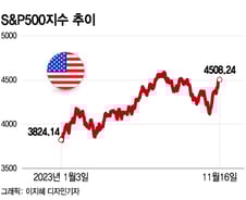 "강세장에서 소외되기 싫어"…이 마음이 산타 랠리의 연료[오미주]