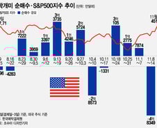 "많이 먹었다" 4.8억 역대급 순매도…3배 레버리지 펀드, 대규모 차익 실현[서학픽]