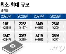 전국 의대 "2030년 3953명까지 증원 희망"… 복지부, 이르면 연말 최종 확정