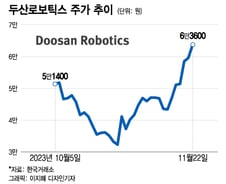 전고점 갈아치운 두산로보틱스…7만틱스 향해 달린다