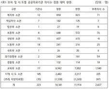 공공의료기관, 정원 대비 부족 의사수 2427명