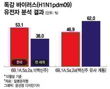 [단독]"독감 걸렸어, 백신 소용없네" 오해였다…유행주와 유사 계통