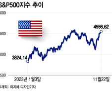 S&P500 내년 말 목표치 5000…투자은행 2곳의 낙관론, 근거는?