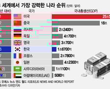 [더차트] 한국, 2년 연속 일본 제쳤다…'강력한 나라' 6위 유지