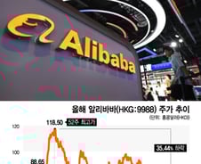 말 한마디에 미운털 '콕'→661조 증발…中 유통 공룡의 몰락