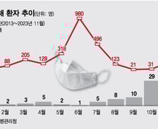 백일해 심상찮은 유행…2000년대 이후 11월 환자 '역대 최다'