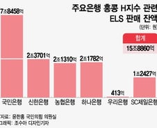 [단독]'홍콩 ELS' 최다 판매 은행, 판매과정 평가는 '저조'