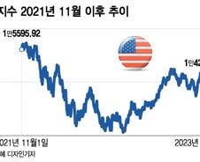 나스닥, 많이 올랐다지만 사상최고까지 아직 13%…"더 오른다"[오미주]