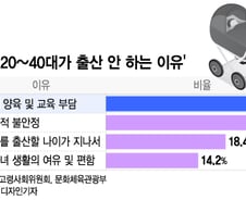 [더차트] "반드시 아기 낳아야" 5명 중 1명…출산 않는 이유는?