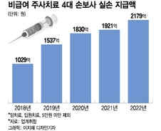 [단독]"마늘주사 공짜로 맞자" 우르르…실손지급 '100%' 급증했다