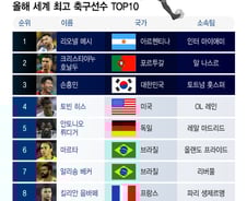 [더차트] 손흥민, 2023 세계 최고 축구선수 3위 "실력·인성 갖춰"