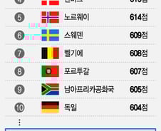 [더차트] 한국, 영어 능력 세계 49위…중국·일본은?