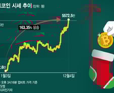 "내년까지 강세"…비트코인 5600만원 찍자 '산타랠리' 기대감 솔솔