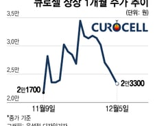 큐로셀, 오는 11일 '발행주식 41%' 보호예수 풀린다