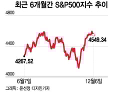"美 투자 심리 과열…12월 초반 조정 후 산타 랠리"[오미주]